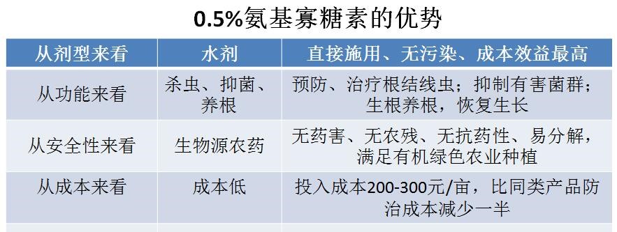 氨基寡糖素 - 植物的免疫衛(wèi)士，根結(jié)線蟲的克星