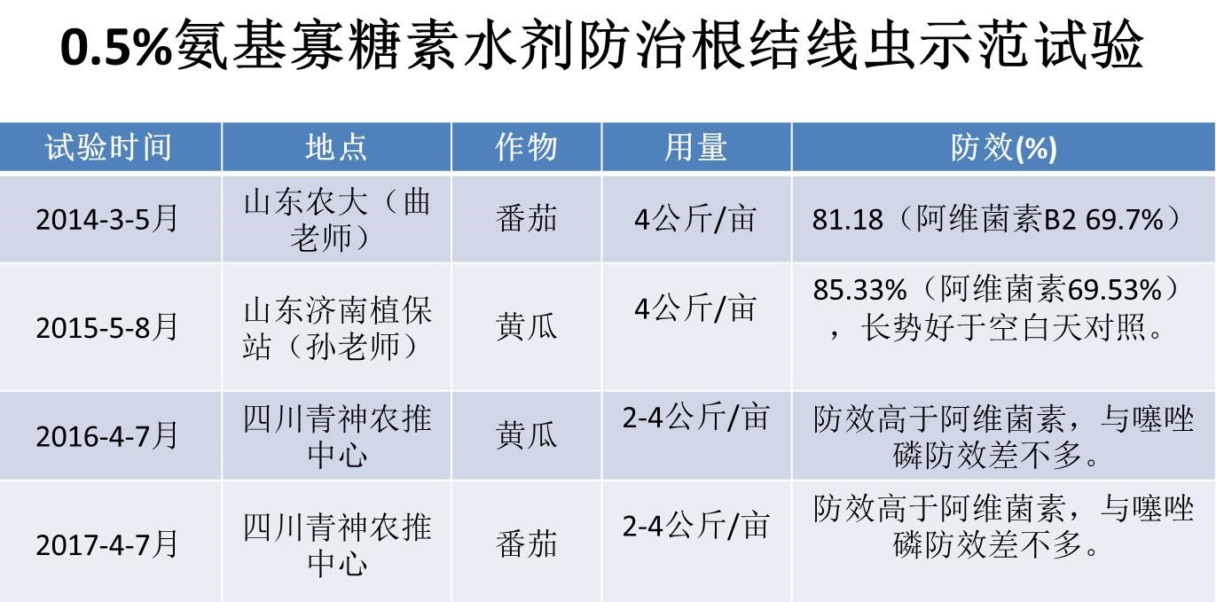 氨基寡糖素 - 植物的免疫衛(wèi)士，根結(jié)線蟲的克星