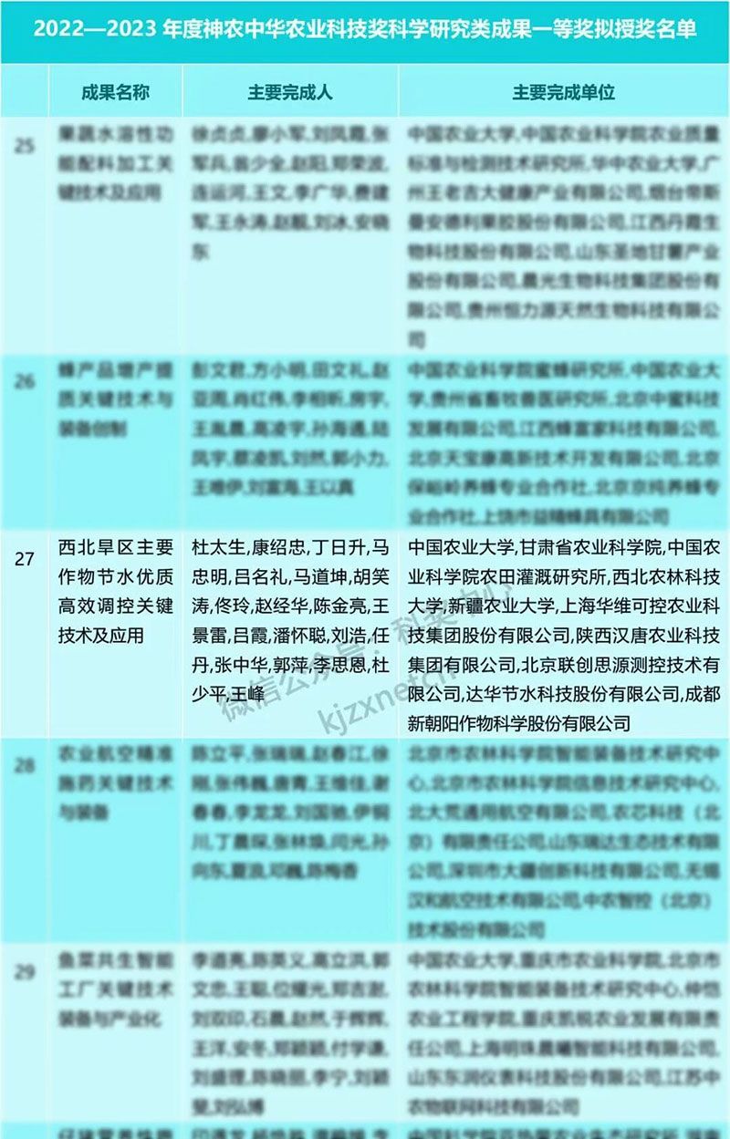 新朝陽(yáng)再獲神農(nóng)中華農(nóng)業(yè)科技獎(jiǎng)一等獎(jiǎng)，以創(chuàng)新技術(shù)賦能西北旱區(qū)農(nóng)業(yè)發(fā)展